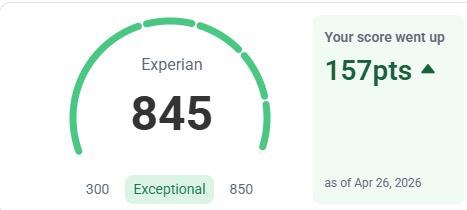 Experian 845, up 157 points