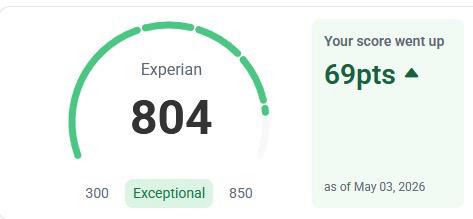 Experian 804, up 69 points