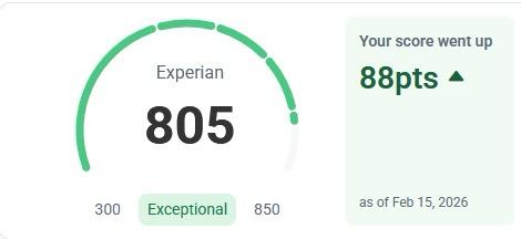 Experian 805, up 88 points