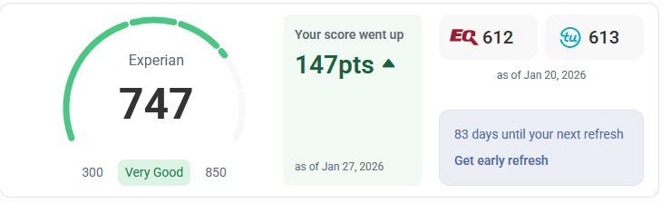 Experian 747, up 147 points